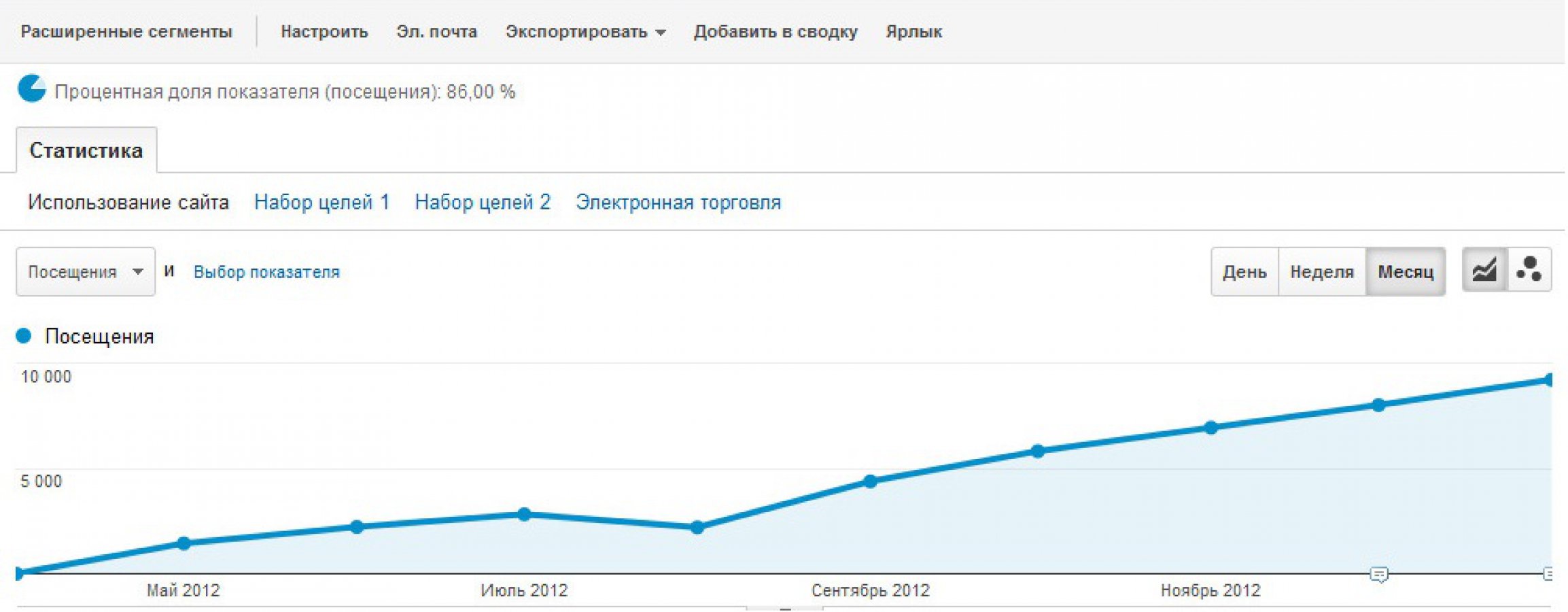 Посещаемость с 0 до 10.000