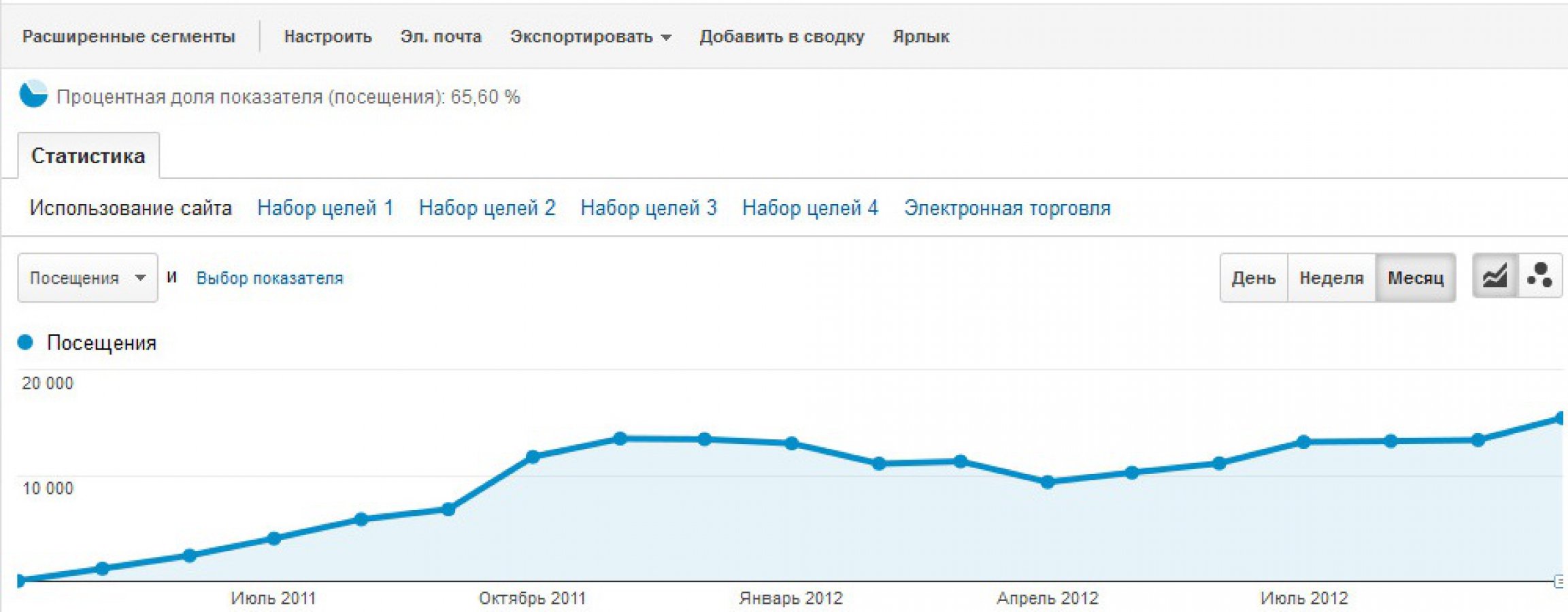 Трафик с 0 до 13 тис.
