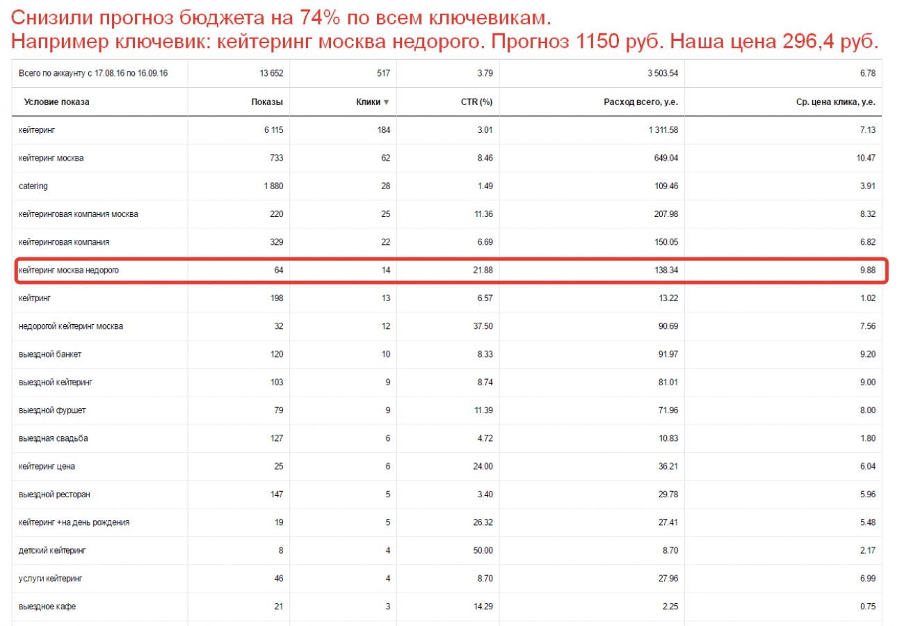 Я.Директ ниша Кейтеринг