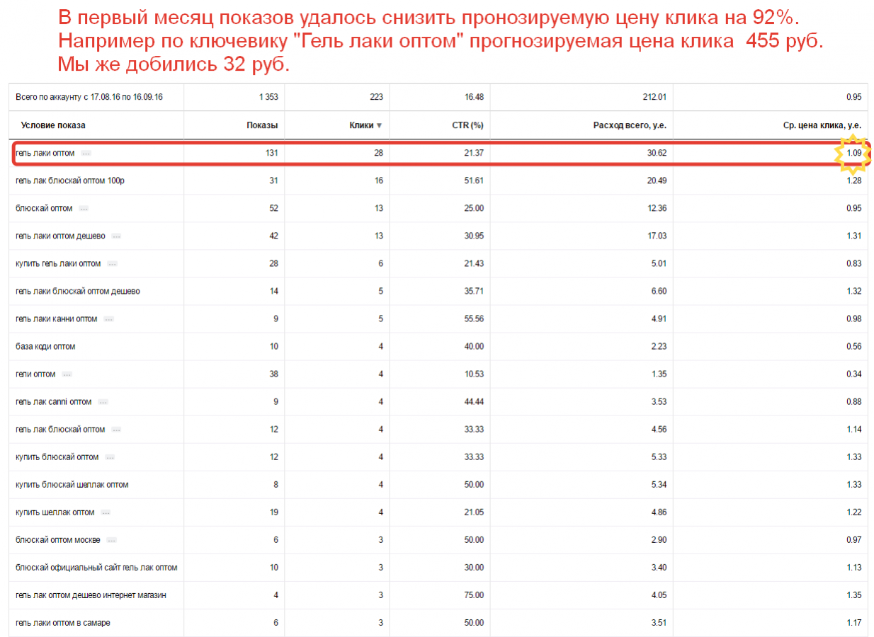 Я.Директ ниша Теплосчетчики