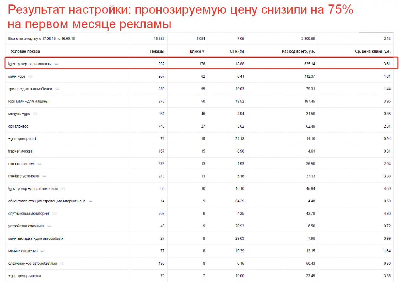 Я.Директ ниша Мониторинг транспорта
