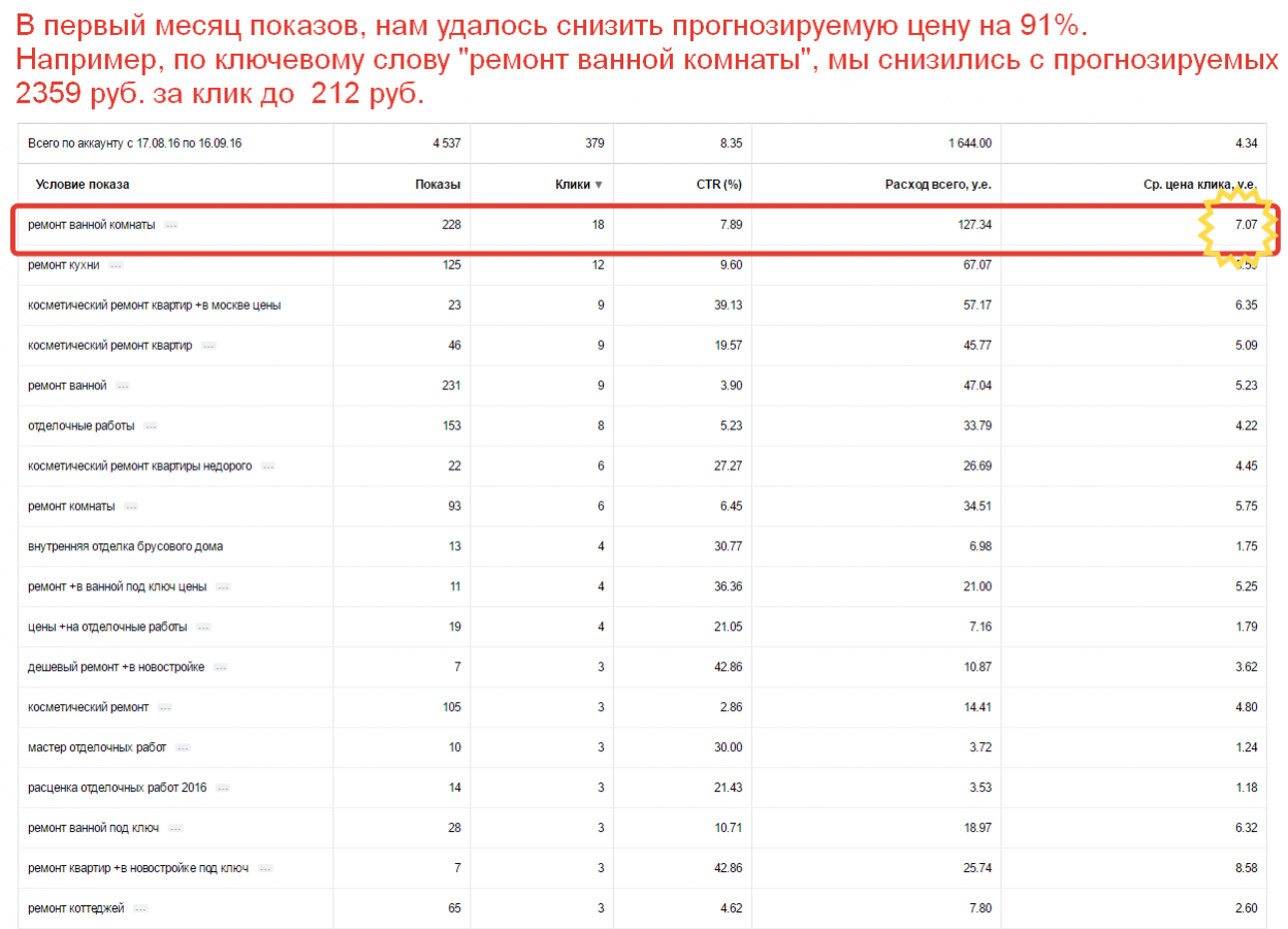Я.Директ ниша Ремонт квартир