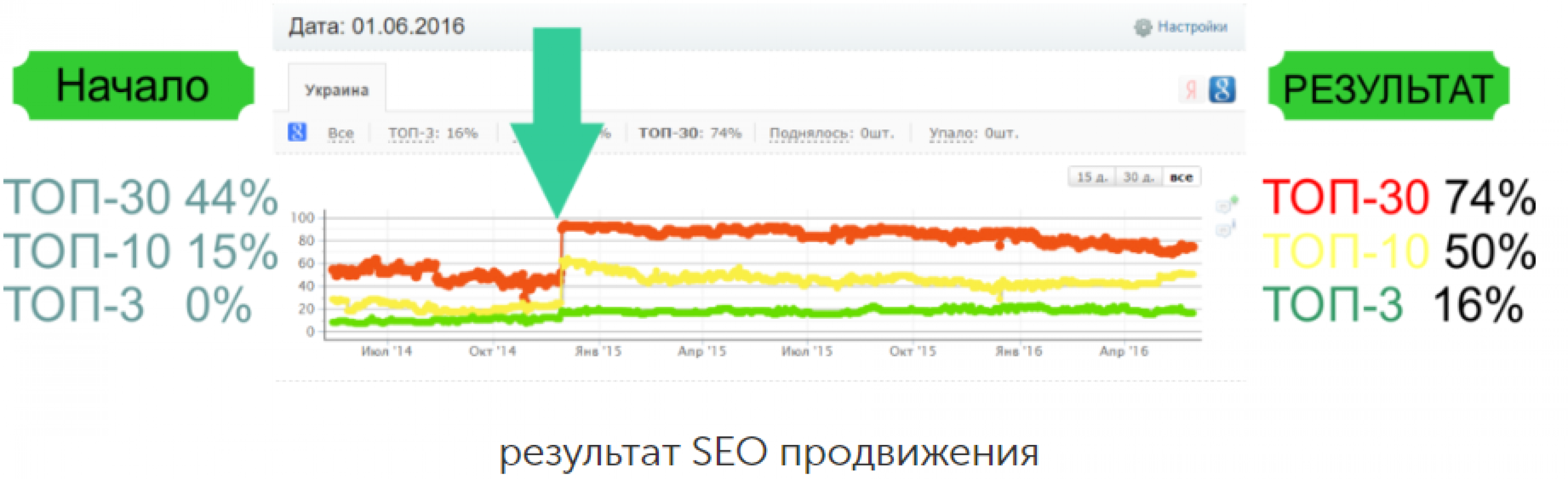 EO ДЛЯ B2B САЙТА: ПРОДВИЖЕНИЕ САЙТА В GOOGLE (КЕЙС 2018)